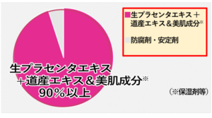 生プラセンタ美容液_美肌成分90％